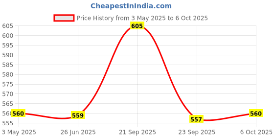 amazon.in Casio XR-12WE1 Label Printer Tape (Black and White) Price History Graph from 3 May 2025 to 6 Oct 2025