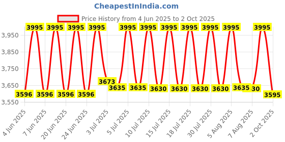 amazon.in casio Youth-Combination Analog-Digital Black Dial Men's Watch - AEQ-110W-1AVDF (AD207) casio Price History Graph from 4 Jun 2025 to 2 Oct 2025