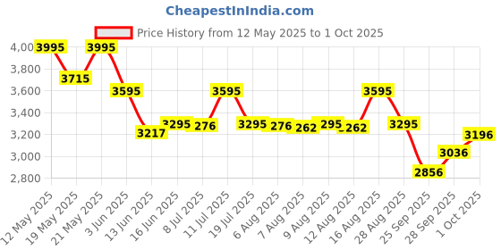 amazon.in casio Youth-Combination Analog-Digital Black Dial Men's Watch - AEQ-110W-2AVDF (AD208) casio Price History Graph from 12 May 2025 to 1 Oct 2025