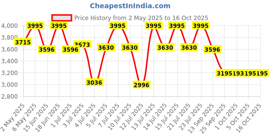 amazon.in casio Youth Combination Analog-Digital Black Dial Men's Watch - AEQ-110W-3AVDF (AD223) casio Price History Graph from 2 May 2025 to 16 Oct 2025