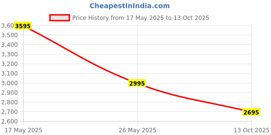 amazon.in casio Youth Digital Black Dial Men WS-1700H-1AVDF (A2247) casio Price History Graph from 17 May 2025 to 13 Oct 2025