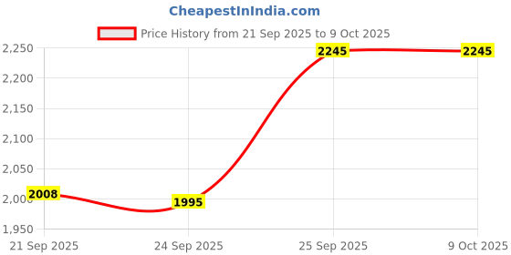 amazon.in casio Youth Digital Black Dial Unisex W-800H-5AVDF (D334) casio Price History Graph from 21 Sep 2025 to 8 Oct 2025
