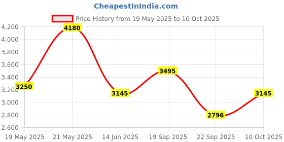 amazon.in casio Youth Digital Digital Grey Dial Men MWD-110H-8BVDF (D302) casio Price History Graph from 19 May 2025 to 10 Oct 2025