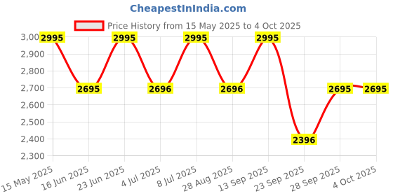 amazon.in casio Youth-Digital Digital Grey Dial Unisex WS-1400H-4AVDF (D272) casio Price History Graph from 15 May 2025 to 4 Oct 2025