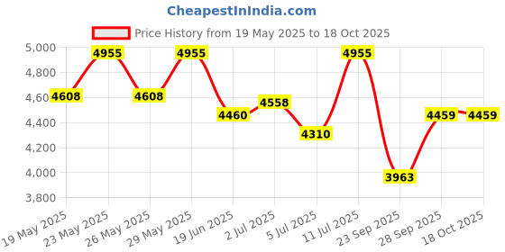 amazon.in casio Youth MWA-300H-2AVDF Analog Blue Dial Men (AD282) casio Price History Graph from 19 May 2025 to 18 Oct 2025