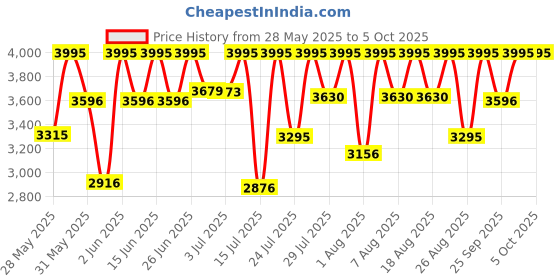 amazon.in casio Youth Series Analog-Digital Black Dial Men's Watch - AEQ-110W-1BVDF(AD218) casio Price History Graph from 28 May 2025 to 4 Oct 2025