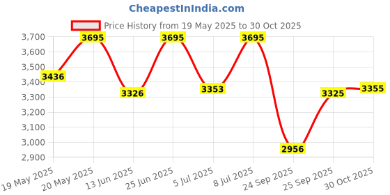 amazon.in casio Youth Series Analog-Digital Black Dial Men's Watch - HDC-700-3A2VDF(D178) casio Price History Graph from 19 May 2025 to 30 Oct 2025