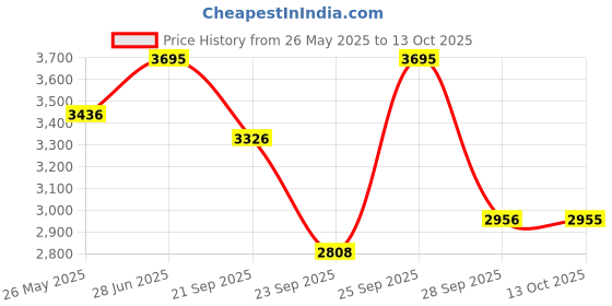 amazon.in casio Youth Series Analog-Digital Black Dial Men's Watch - HDC-700-3A3VDF(D179) casio Price History Graph from 26 May 2025 to 13 Oct 2025