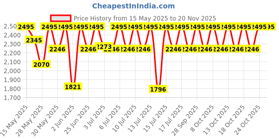 amazon.in casio Youth Series Digital Black Dial Men AE-1500WH-8BVDF (D219) casio Price History Graph from 15 May 2025 to 18 Nov 2025