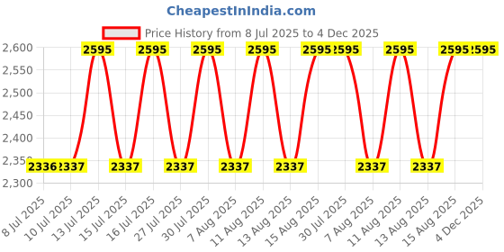 amazon.in casio Youth Series Digital Black Dial Men's Watch - AE-1200WH-1BVDF(D098) casio Price History Graph from 8 Jul 2025 to 4 Dec 2025