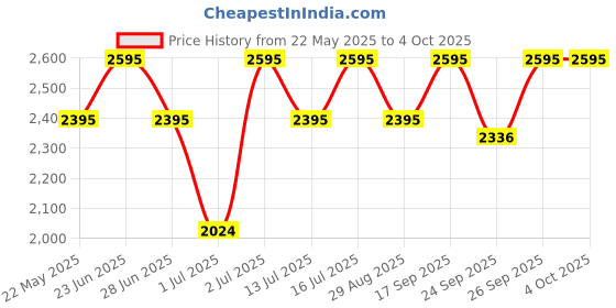 amazon.in casio Youth Series Digital Grey Dial Men's Watch - AE-1200WH-1AVDF(D097) casio Price History Graph from 22 May 2025 to 4 Oct 2025