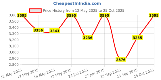 amazon.in casio Youth Series Digital Grey Dial Men's Watch - DW-291H-1BVDF(I117) casio Price History Graph from 12 May 2025 to 25 Oct 2025