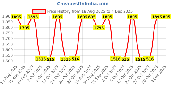 amazon.in casio Youth Series Digital Grey Dial Men's Watch - W-96H-1AVDF(D031) casio Price History Graph from 18 Aug 2025 to 4 Dec 2025