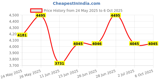 amazon.in casio Youth WS-B1000-1AVDF Bluetooth Digital Black Dial Men (D352) casio Price History Graph from 24 May 2025 to 5 Oct 2025
