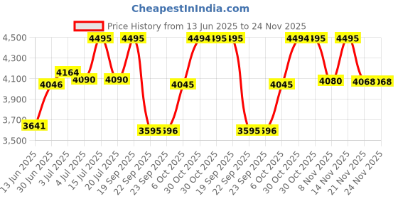 amazon.in casio Youth WS-B1000-2AVDF Bluetooth Digital Blue Dial Men (D353) casio Price History Graph from 13 Jun 2025 to 24 Nov 2025