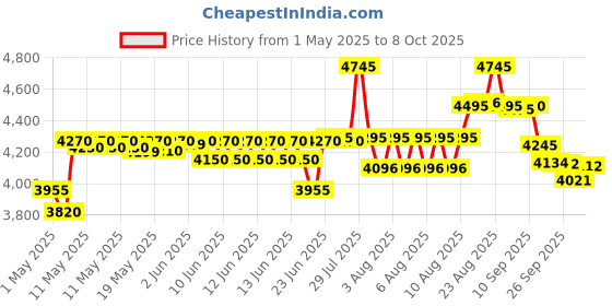 amazon.in casio Casiotone Mini Keyboard SA-51 with Piano tones, Black casio Price History Graph from 1 May 2025 to 8 Oct 2025