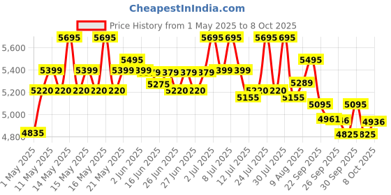 amazon.in casio Casiotone Mini Keyboard SA-80 with Piano tones, White (44 Keys) casio Price History Graph from 1 May 2025 to 8 Oct 2025