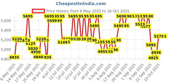amazon.in casio Casiotone Mini Keyboard SA-81 with Piano tones, Black casio Price History Graph from 6 May 2025 to 15 Oct 2025