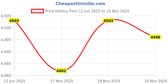 amazon.in CASOMAN 11.5-Inch Water-proof & Explosion-Proof Box, with Cush- Proof Sponge, IP67 Water Proof Grade, Customizable Foam casoman Price History Graph from 12 Jun 2025 to 17 Nov 2025