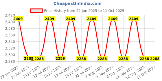 amazon.in Cason -12x50 Monoculars For Long Distance,High Power Monocular Telescope For Adults & Kids With Phone Adapter,Tripod & Carry Bag With BAK4 Prism,FMC Lens,Suitable for Bird Watching,Travel(Black-Green) Price History Graph from 22 Jun 2025 to 10 Oct 2025