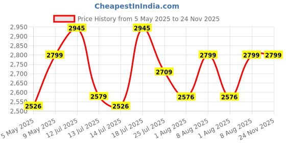 amazon.in Cason 32GB Mini MP3 Music Player with Bluetooth,Touch Screen, Video Playback – Pocket-Sized Walkman MP3 Player for Voice Recording,Fm Radio & Music on The Go-Expanded Up to 128GB (Black) Price History Graph from 5 May 2025 to 23 Nov 2025