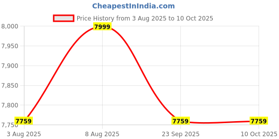 amazon.in Cason 6 in 1 Tyre Inflator for Car,Bike with Car Battery Jump Starter,Vaccum Cleaner & Power Bank,3X Faster Inflation Air Inflator Pump(10,000 mAH)(Grey) cason Price History Graph from 3 Aug 2025 to 10 Oct 2025