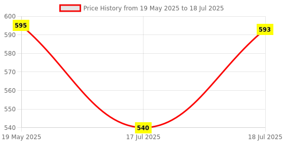 amazon.in cason CASON-Bike Mount for Action Camera/Bike Bicycle Handlebar Mount Compatible Action Camera CN10 CS6, Go pro Hero 10/9/8/7/6,SJCAM, Yi, DJI Osmo Action & Others cason Price History Graph from 19 May 2025 to 18 Jul 2025