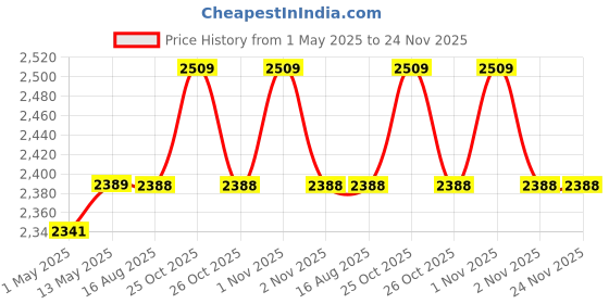 amazon.in Cason -Binoculars for Long Distance 10 x 50 Binocular for Adults | Wide Eye Peice | FMC Green Coating | BAK 4 Glass | Binoculars for Bird Watching,Wildlife,Safari (Green) Price History Graph from 1 May 2025 to 24 Nov 2025