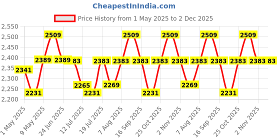 amazon.in Cason -Binoculars for Long Distance 10 x 50 Binoculars for Adults | Wide Eye Peice | FMC Green Coating | BAK 4 Glass | Binoculars for Bird Watching,Wildlife,Safari (Black) Price History Graph from 1 May 2025 to 1 Dec 2025