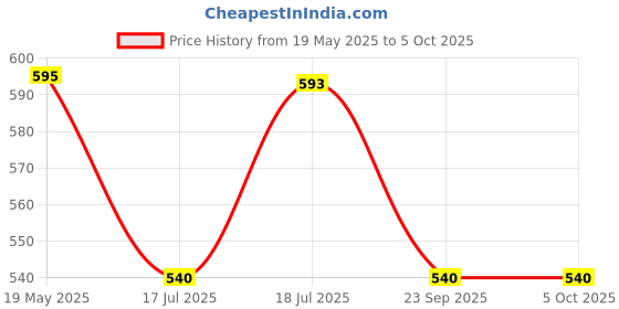amazon.in cason CASON-Bike Mount for Action Camera/Bike Bicycle Handlebar Mount Compatible Action Camera CN10 CS6, Go pro Hero 10/9/8/7/6,SJCAM, Yi, DJI Osmo Action & Others cason Price History Graph from 19 May 2025 to 5 Oct 2025