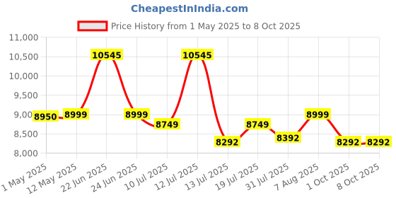 amazon.in CASON CS6 5k 30Fps Action Camera, 4K Helmet Camera for Bike (Typc C) with EIS+Gyro,Anti Shake for Bike Helmet Camera, Touch Screen, 2 x 1350 mAh Battery and Many Extra Accessories (Black) cason Price History Graph from 1 May 2025 to 7 Oct 2025