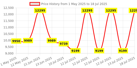 amazon.in Cason CX11 5K Action Camera for Moto Vlogging/Vlogging with Flashlight,Advanced External Mic for Helmet Camera for Bike (Type c) EIS+Gyro, Touch Screen 2 x 1350 mAh Battery and Accessories(Black) cason Price History Graph from 1 May 2025 to 13 Jul 2025