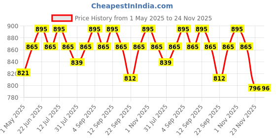 amazon.in CASON (DEVICE OF C) -ABS Proffesional Waterproof Digital Lcd Cooking Food Thermometer/Kitchen thermometer For Cooking Bbq/barbeque Thermometer Temperature Test Pen (Red), ABS Price History Graph from 1 May 2025 to 24 Nov 2025