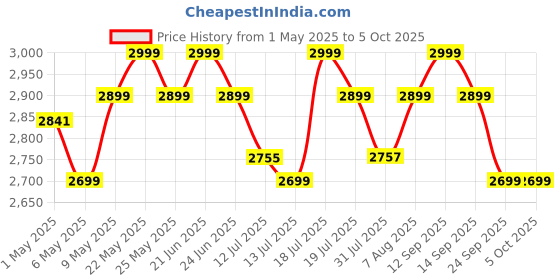 amazon.in cason (device of c) Cason -Binoculars For Long Distance,Ultra HD Binoculars For for Bird Watching,Wildlife,Safari With Phone Adapter & Tripod | Range 2000 Meter, | Zoom 12x42 | Wide Eye peice | Bright BAK 4 Glass (Green) cason (device of c) Price History Graph from 1 May 2025 to 5 Oct 2025