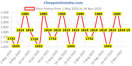 amazon.in cason (device of c) Cason- Professional Telescope Binoculars with Pouch, 8 X 40 HD Vision 8 X Zoom for Adults Long Distance Bird Watching, Sightseeing Wildlife Trekking - Green cason (device of c) Price History Graph from 1 May 2025 to 26 Nov 2025