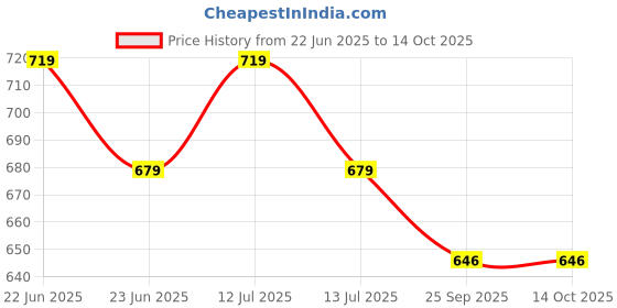 amazon.in cason (device of c) Metal 10g to 50 kg Luggage Scale with Measure Tape Digital Weighing Bag Weight Checker Weight Scale (Grey) cason (device of c) Price History Graph from 22 Jun 2025 to 13 Oct 2025