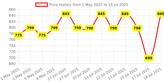 amazon.in Cason Digital Pocket Scale for Gold Jewellery, Portable Mini Weighing Machine with 0.01G to 200G Precision, Small Grams Measuring Scale for Jewellery, with Auto Calibration, Tare Function(Gold) Price History Graph from 1 May 2025 to 15 Jul 2025