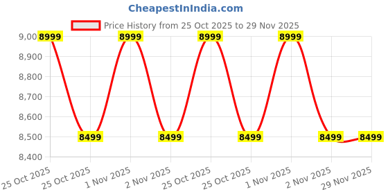 amazon.in Cason E7 E-Reader Tablet with Black E-Ink Display –5.8” Portable Glare-Free Ebook Reader with Long Lasting Battery for a Paper-Like Reading Experience(32 GB) Price History Graph from 25 Oct 2025 to 28 Nov 2025