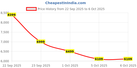 amazon.in Cason F20080-Telescope for Astronomy,Galaxy 20 mm Aperture 80 mm Refractor Zoom Monocular Telescope for Adult & Kids,Easyto Use for Moon,Planets,Stars,Galaxy (Telescope for Galaxy Monoculars) Price History Graph from 22 Sep 2025 to 5 Oct 2025