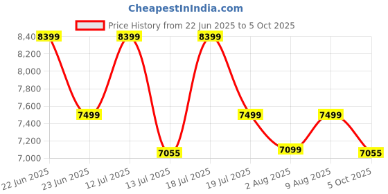 amazon.in Cason F50070-Telescope for Astronomy,Galaxy 70mm Aperture 500 mm Refractor Zoom Monocular Telescope for Adults & Kids,Easyto Use for Moon,Planets,Stars,Galaxy with Aluminum Tripod and Phone Adapter Price History Graph from 22 Jun 2025 to 5 Oct 2025