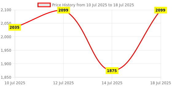 amazon.in Cason FM Radio Helmet Bluetooth Device, with LCD Screen & 6 EQ Sound, Bluetooth for Helmet,Headphone with FM Radio/AI Voice Assistant/IP67 Waterproof,Helmet Bluetooth Set for All Helmets cason Price History Graph from 10 Jul 2025 to 14 Jul 2025