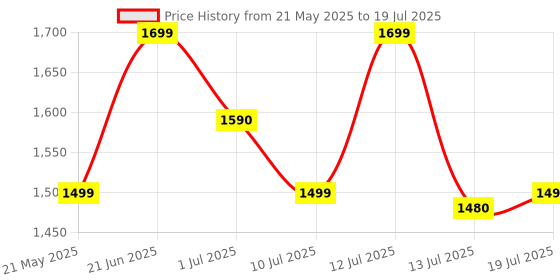 amazon.in Cason FR22 Fm Radio for Home with Speaker,Vintage Radio with USB & Bluetooth-Retro Radio Portable Music Player with Transistor Frequency Knob Meter,SD Card,Headphone Jack(Brown) cason Price History Graph from 21 May 2025 to 13 Jul 2025