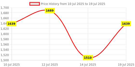 amazon.in CASON Helmet Bluetooth Device,Wireless Bluetooth for Helmets Connects 2 Phones with AI Noise Cancellation/Music Control & Waterproof for All Bike Helmets cason Price History Graph from 10 Jul 2025 to 14 Jul 2025