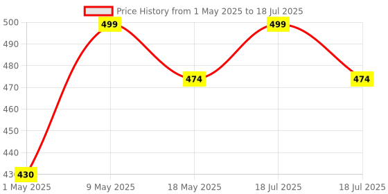amazon.in CASON - Helmet Mount for Action Camera/Helmet Chin Mount/Helmet Strap Belt Action Camera CN10 CS6, Go pro Hero 10/9/8/7/6,SJCAM, Yi, DJI Osmo Action & Others (Black) Price History Graph from 1 May 2025 to 18 May 2025