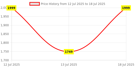 amazon.in Cason Long 69 Inch Selfie Stick for iPhone & Mobile with 2 LED Lights, Portable Tripod with Bluetooth Remote- Selfie Stand for Mobile Phone, Camera(Black) Price History Graph from 12 Jul 2025 to 13 Jul 2025