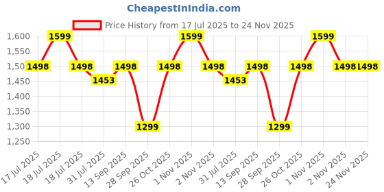 amazon.in Cason Milligram Pocket Scale, 50g/0.001g Portable Mini Weighing Machine – Best Gold Weighing Machine, Digital Pocket Weight Machine for Jewellery, Powder, Medicine with Tare & Calibration Weight(Gold) Price History Graph from 17 Jul 2025 to 24 Nov 2025