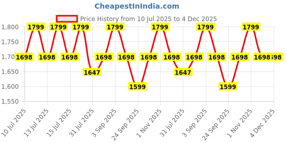 amazon.in Cason Milligram Pocket Scale, 50g/0.001g Portable Mini Weighing Machine,Gold Weighing Machine, Digital Pocket Weight Machine for Jewellery, Powder, Medicine with Tare & Calibration Weight(Black) Price History Graph from 10 Jul 2025 to 4 Dec 2025