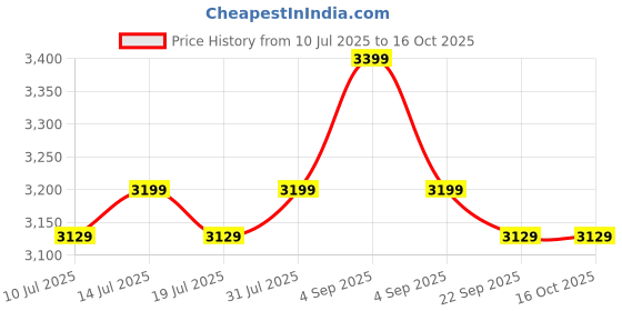 amazon.in Cason Mini Camera Printer, 1080P HD & 48MP Instant Photo Camera for Kids with Print for Fun & Creativity with 3 Rolls Paper for 5-15 Years Kids Upto 32GB (Panda) cason Price History Graph from 10 Jul 2025 to 15 Oct 2025