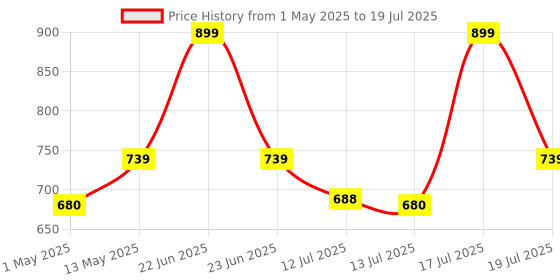 amazon.in CASON -Mobile Holder for Bikes,Scooty/Cycle Phone Holder Mount,Anti-Shake Design,Switch Lock Behind,Cushioning Pads,360° Rotation for Handlebar Compatible with All Phones for Maps,GPS(Black) cason Price History Graph from 1 May 2025 to 13 Jul 2025