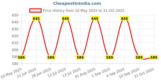 amazon.in Cason Professional Skipping Rope With Counter for Man,Women,Kids/Smart Jumping Rope For Exercise Gym Workout, Sports Speed Skipping Rope With Adjustable Weighted Jump Rope (Black, NO App (only Counter)) Price History Graph from 10 May 2025 to 31 Oct 2025